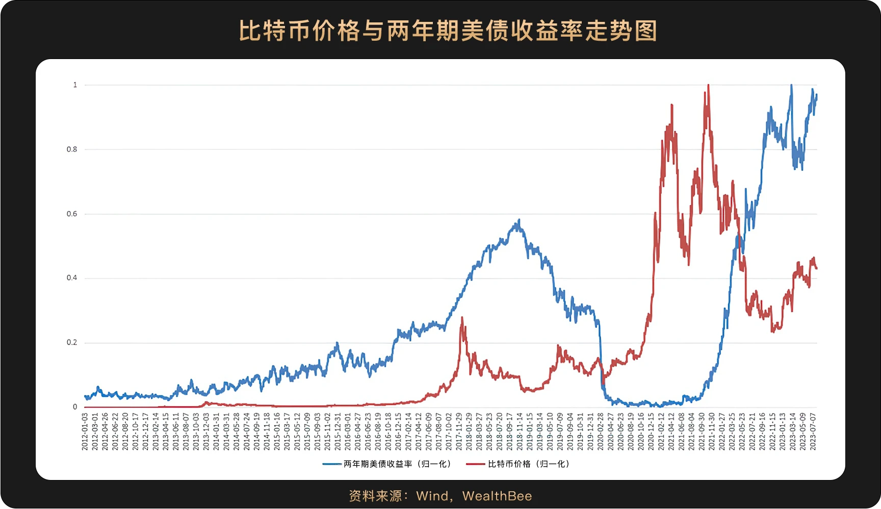 Spanning a 10-year cycle, 6 charts illustrate the correlation between Bitcoin price and the trend of mainstream assets such as U.S. stocks.