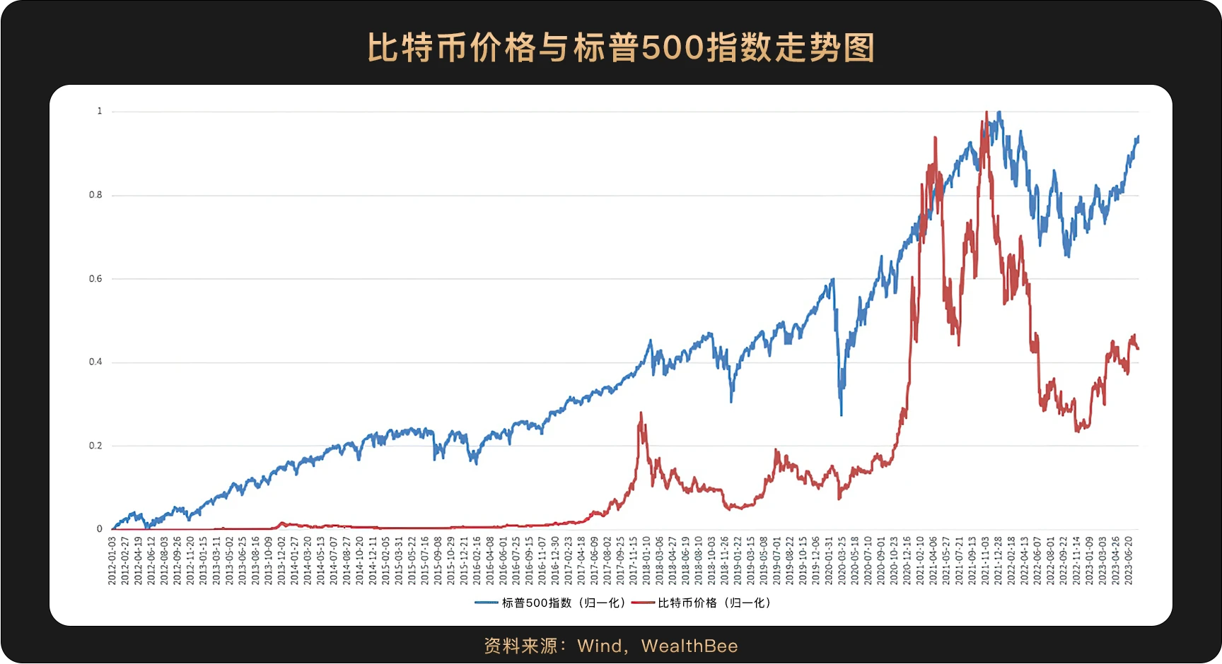 Spanning a 10-year cycle, 6 charts illustrate the correlation between Bitcoin price and the trend of mainstream assets such as U.S. stocks.