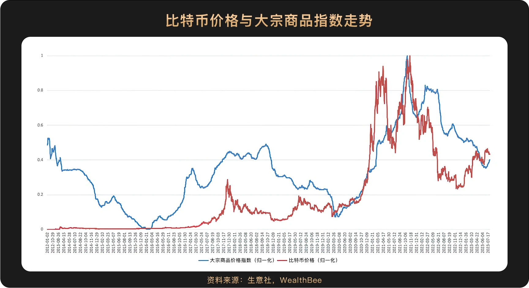 跨越10年周期，6张图看懂比特币价格与美股等主流资产走势相关性