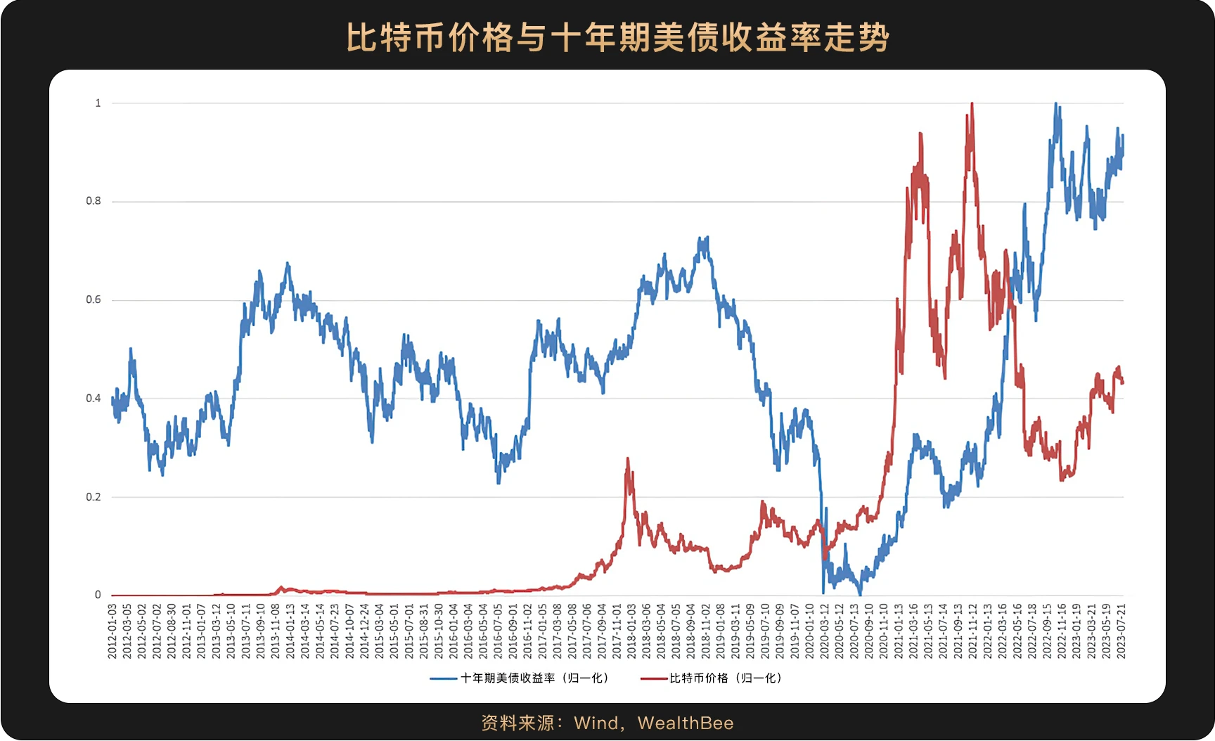 Spanning a 10-year cycle, 6 charts illustrate the correlation between Bitcoin price and the trend of mainstream assets such as U.S. stocks.