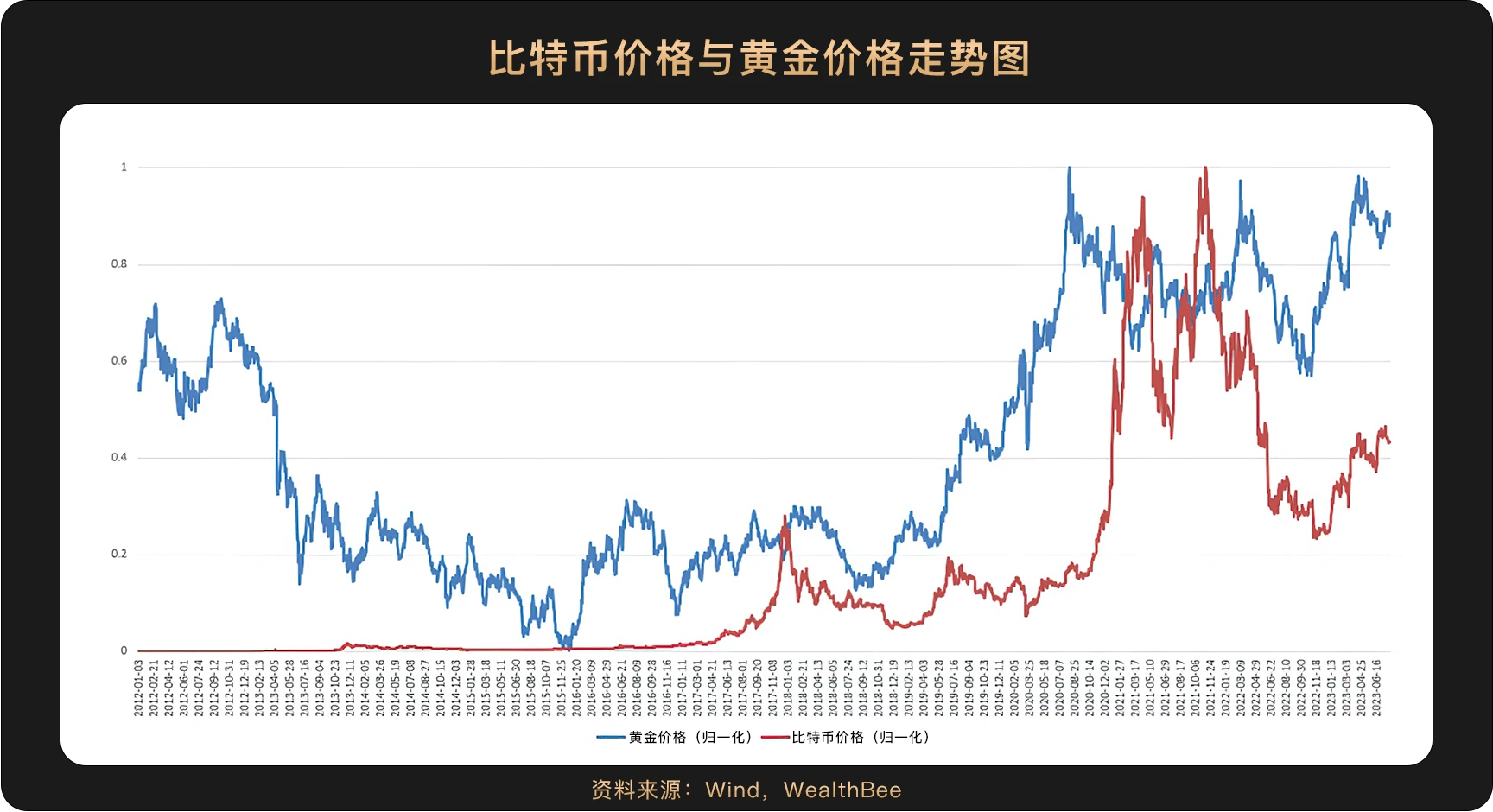 Spanning a 10-year cycle, 6 charts illustrate the correlation between Bitcoin price and the trend of mainstream assets such as U.S. stocks.