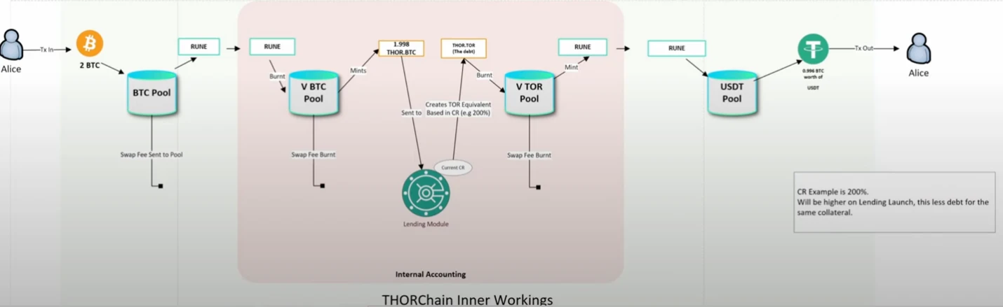 LD Capital：THORChain貸付、Terra LUNAの影を明らかにする
