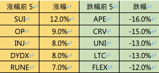 Foresight Ventures市場週報：市場慘淡八月，L2戰事激烈