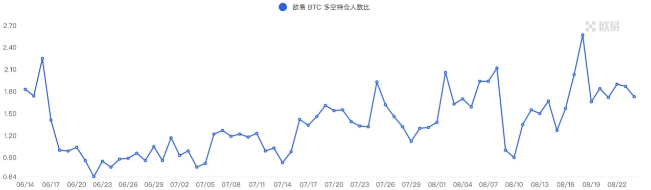 Foresight Ventures市场周报：市场惨淡八月，L2战事激烈