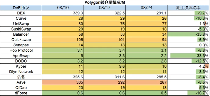 Foresight Ventures市场周报：市场惨淡八月，L2战事激烈