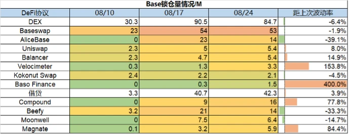 Foresight Ventures市场周报：市场惨淡八月，L2战事激烈