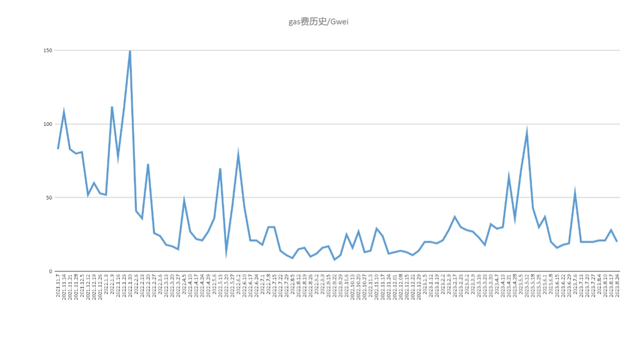 Foresight Ventures市场周报：市场惨淡八月，L2战事激烈