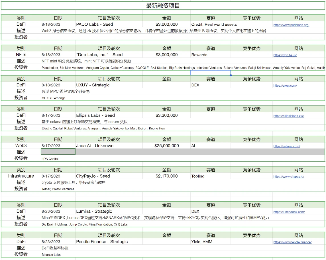 Foresight Ventures市场周报：市场惨淡八月，L2战事激烈