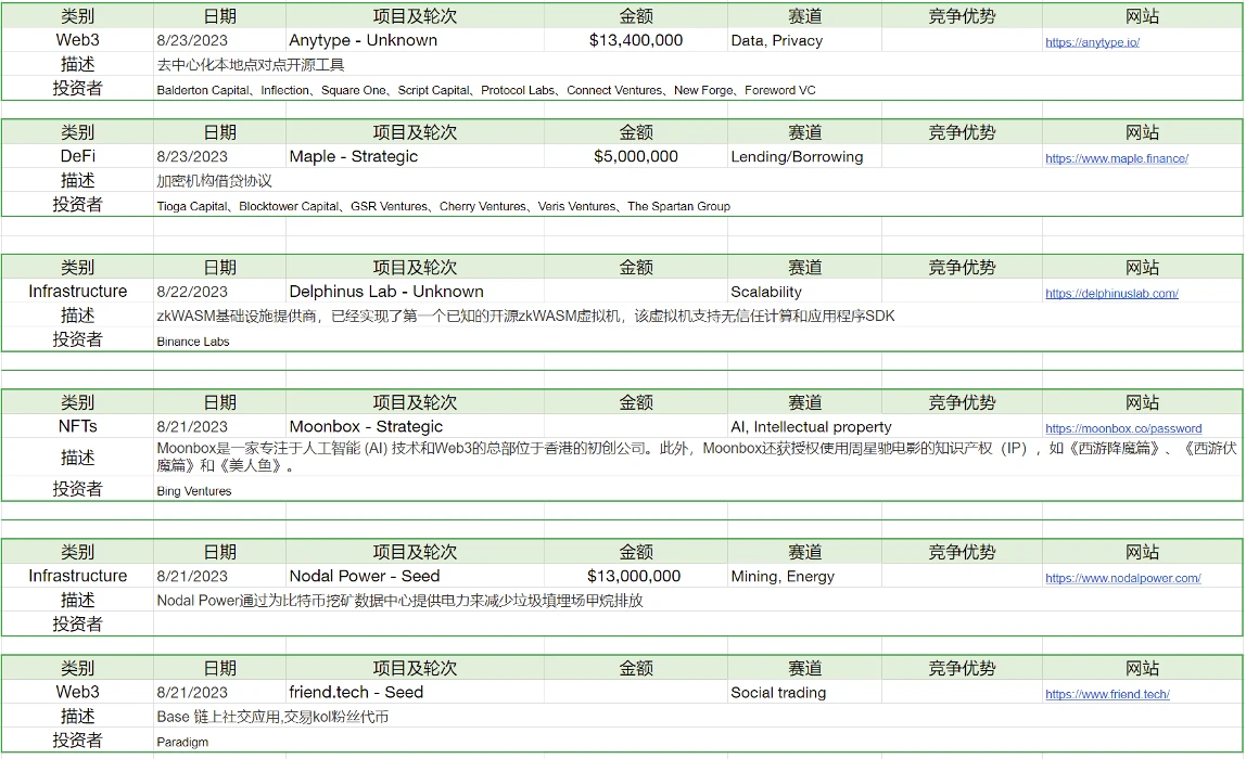 Foresight Ventures市场周报：市场惨淡八月，L2战事激烈