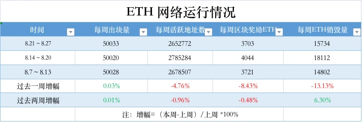 ETH 周报 | ARK Invest和21Shares联合提交两份以太坊期货ETF申请；Holesky公共测试网将于9月15日正式推出（8.21-8.27）