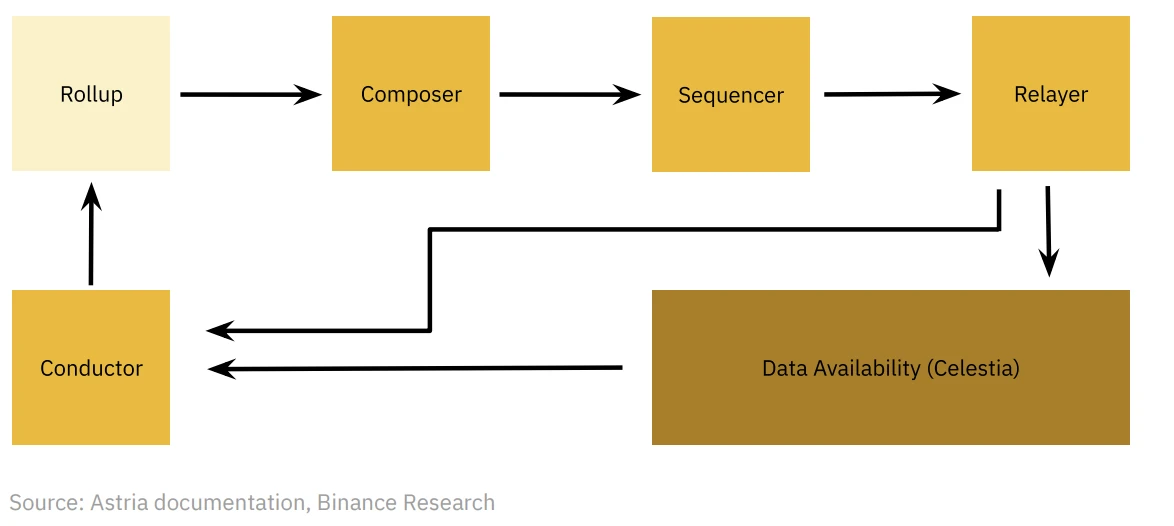 Binance Research：深度解读去中心化排序器