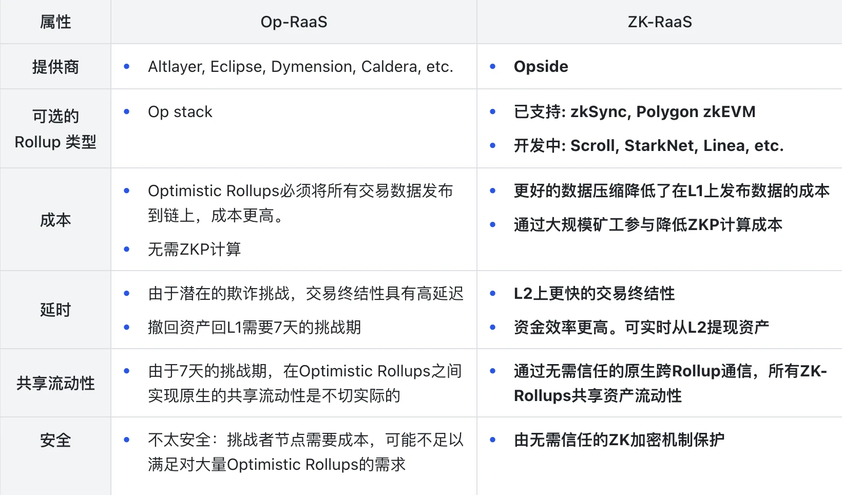 RaaS的ZK/OP路线之争：为什么ZK-RaaS更胜一筹？