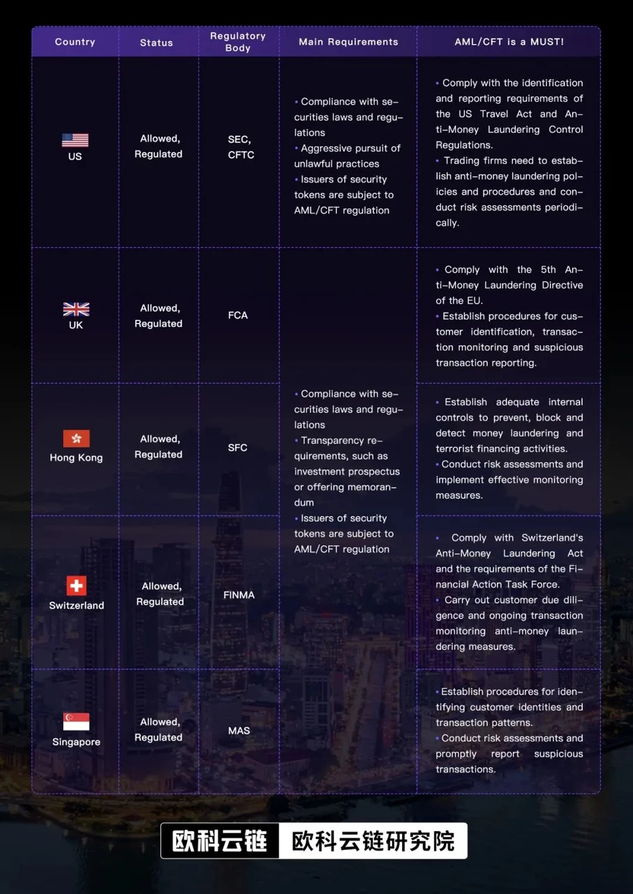 Tens of billions of business opportunities: Okey Cloud Chain Research Institute deeply analyzes the prospects of Security Tokens in Hong Kong