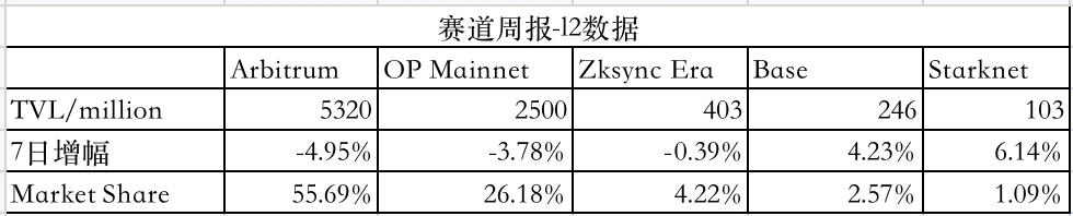 LD赛道周报(2023/08/28)：市场萎靡，质押收益率及交易量持续下降