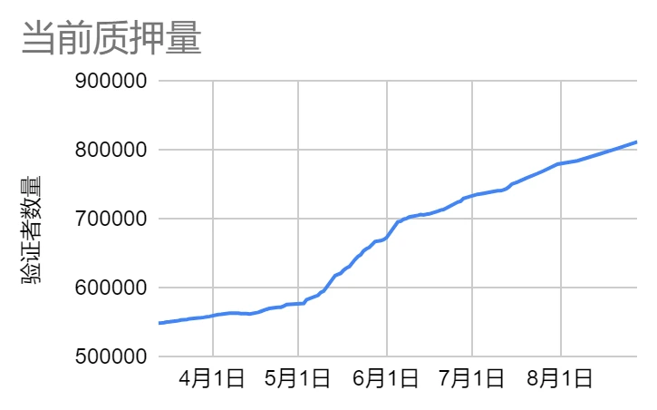 LD赛道周报(2023/08/28)：市场萎靡，质押收益率及交易量持续下降