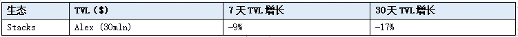 LD赛道周报(2023/08/28)：市场萎靡，质押收益率及交易量持续下降