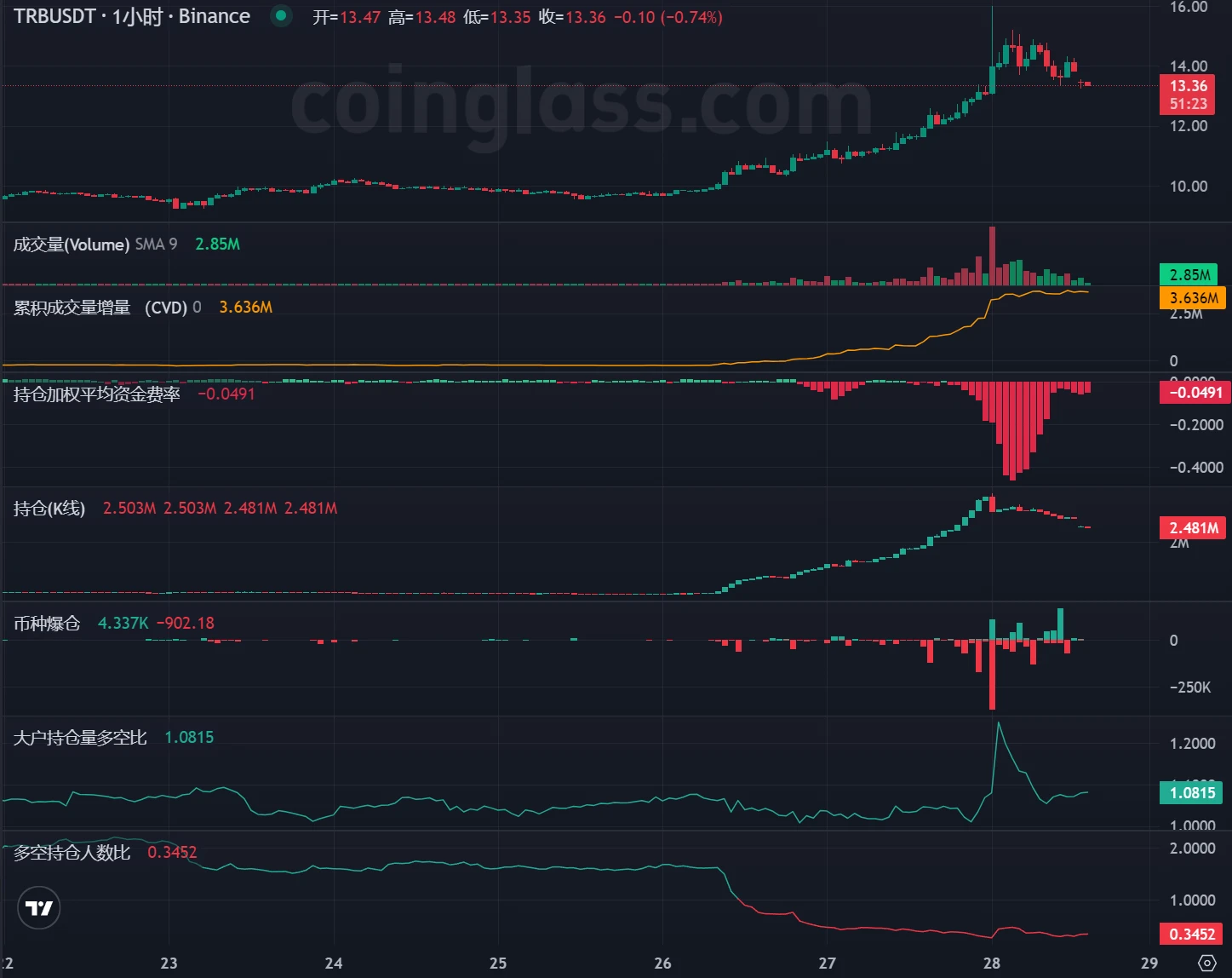 LD Capital：TRB短期资金面分析 [*Premium]