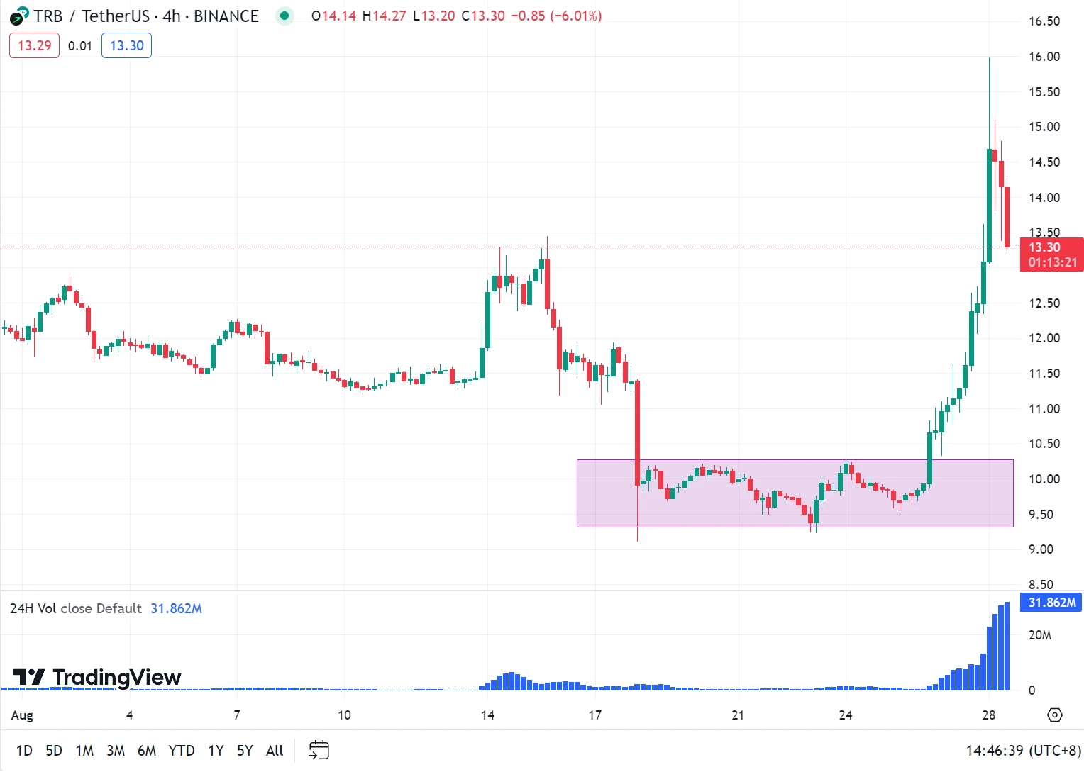 LD Capital：TRB短期资金面分析 [*Premium]