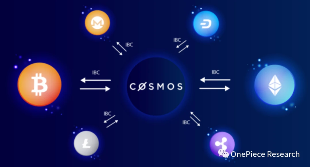 OP Research: “Cosmos” is the final form of Layer 2?