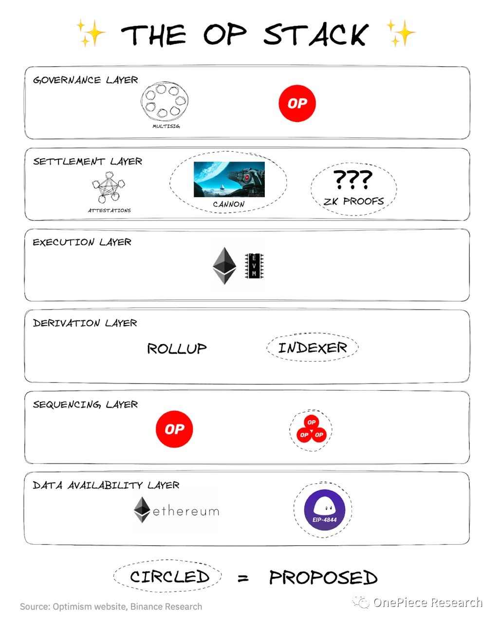 OP Research：“Cosmos”才是Layer 2的最终形态？
