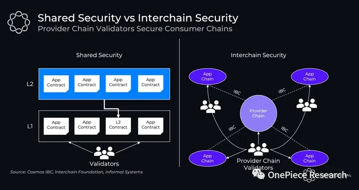 OP Research：“Cosmos”才是Layer 2的最终形态？