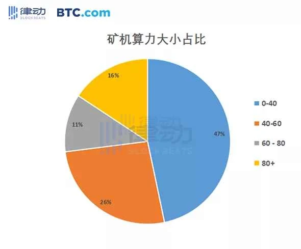 Huawei Mate60 has brought fire to encryption mining companies, what is the real impact of mining on the chip industry?