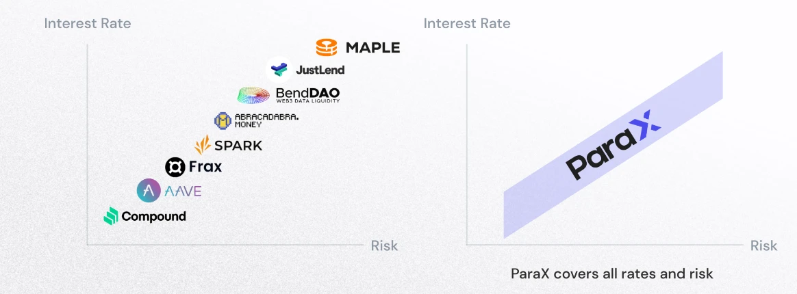 集成AA与zkVM，ParaX的目标是Web3超级流量入口