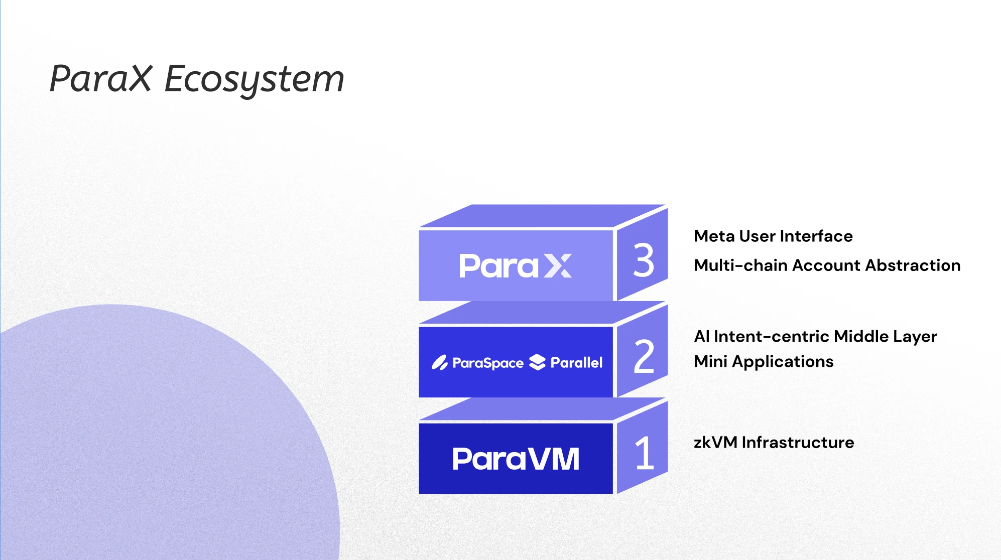 集成AA与zkVM，ParaX的目标是Web3超级流量入口