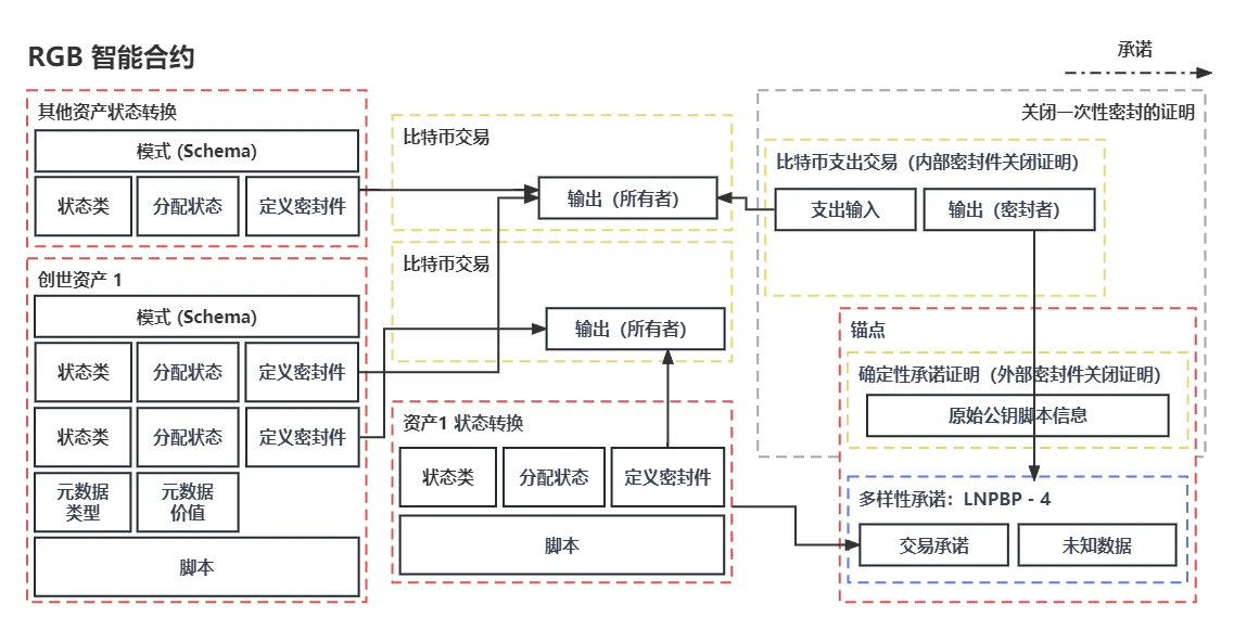 从比特币脚本到LNP/BP协议，一文揭示RGB的野心