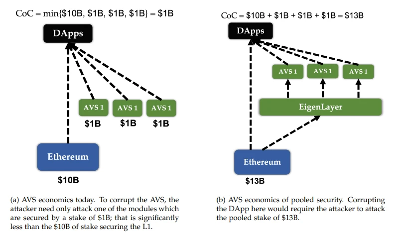 Detailed explanation of EigenLayer, the leader in “re-pledge”: business logic and valuation deduction