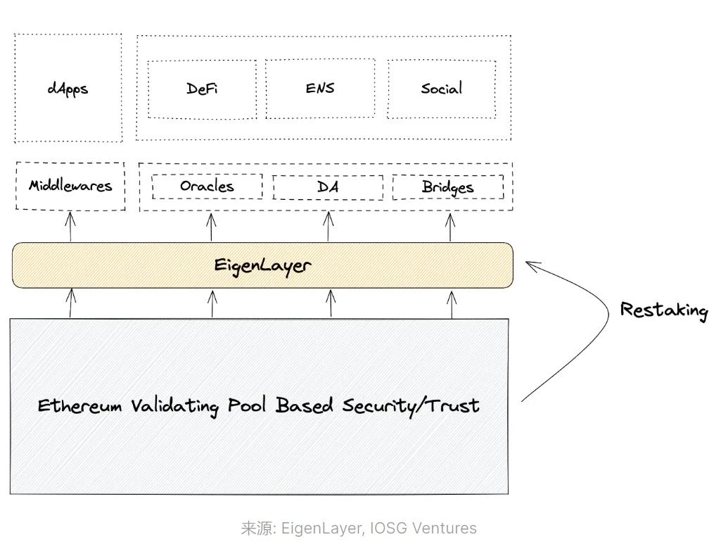 Detailed explanation of EigenLayer, the leader in “re-pledge”: business logic and valuation deduction