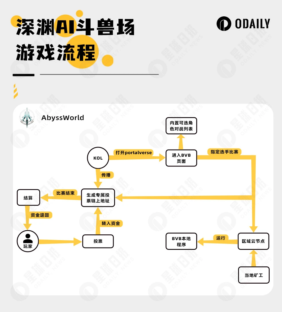 Abyss World引入AI新模式，为链游带来“正向反馈”