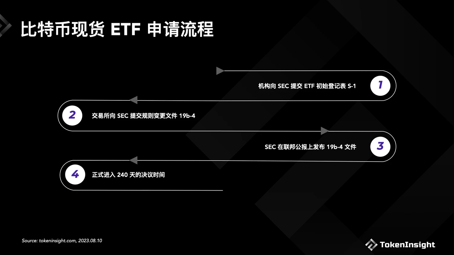 一覽比特幣現貨ETF 2023申請現狀和獲批時間預測