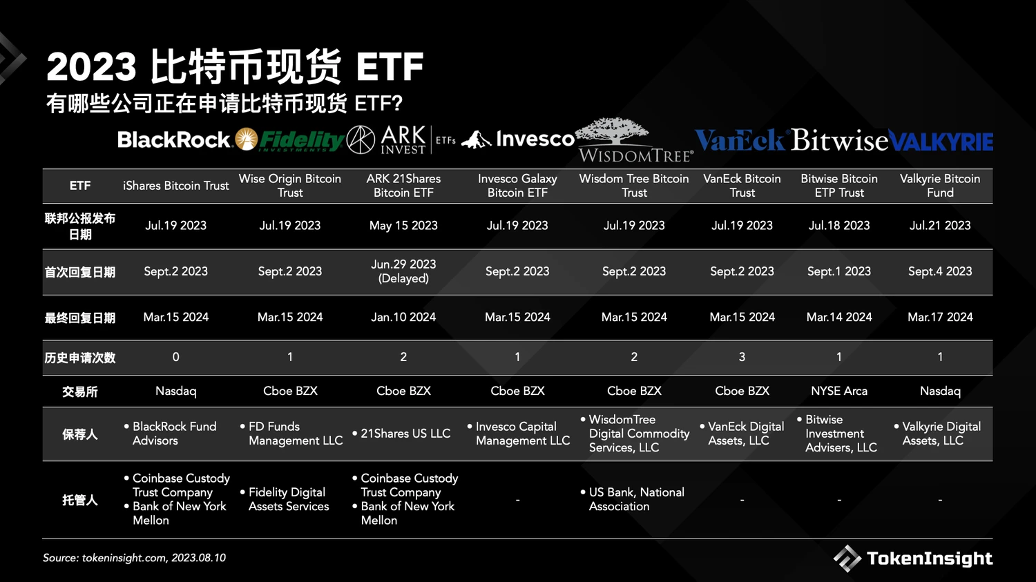 一覽比特幣現貨ETF 2023申請現狀和獲批時間預測
