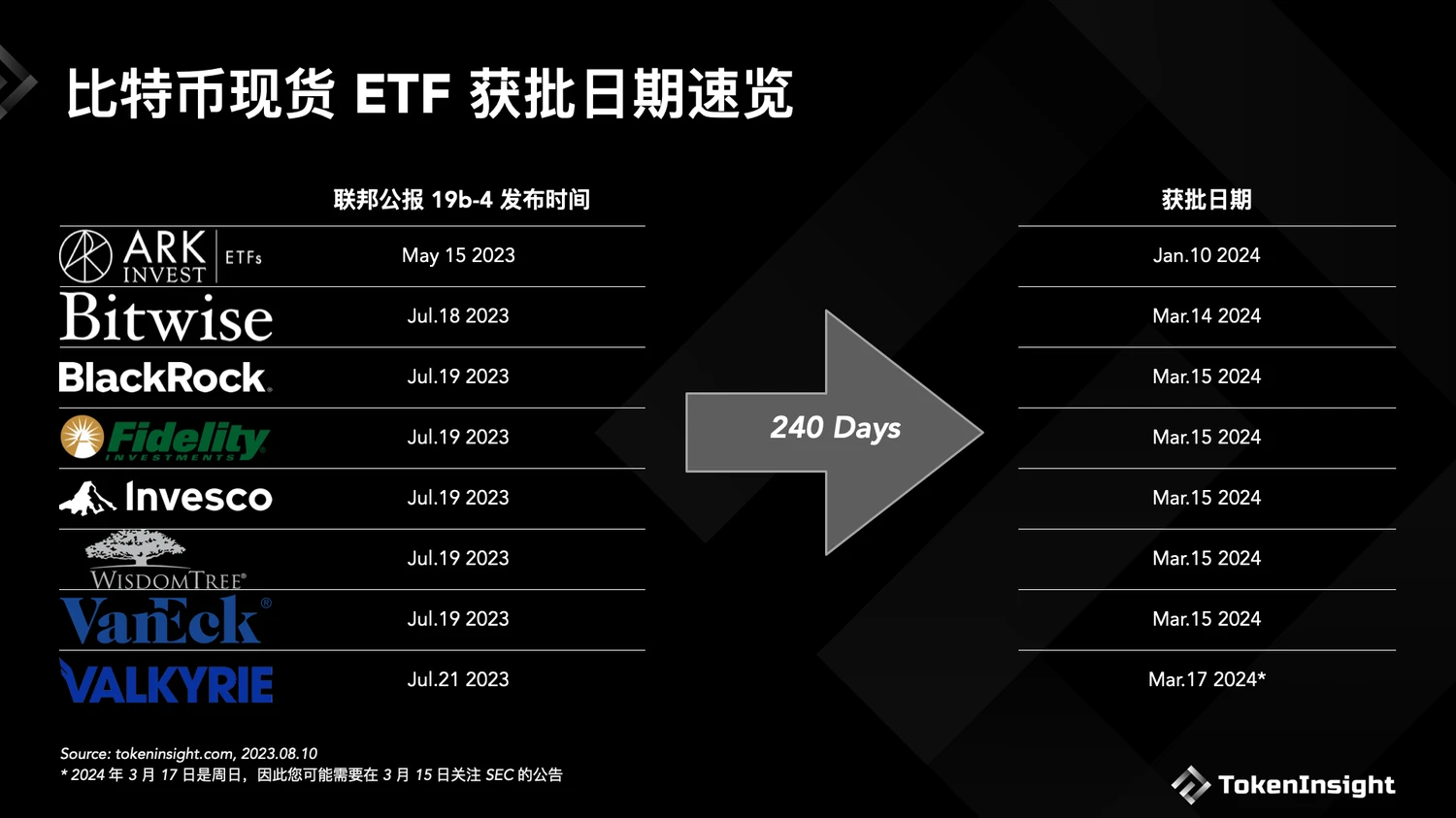 一览比特币现货ETF 2023申请现状和获批时间预测