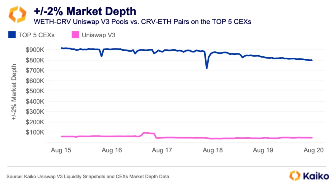 CEX VS DEX: Uniswap V3 と Binance の流動性に関する比較研究