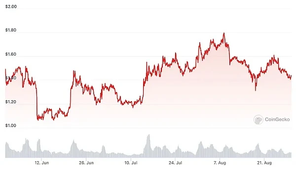 Trả lại nhanh = gửi tiền cho thương nhân? 4 Token có tính biến động cao nhất trong một bài viết