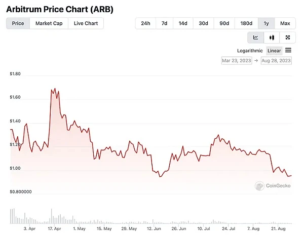 Fast rebound= Giving money to traders? An article analyzing 4 best-performing volatile tokens.