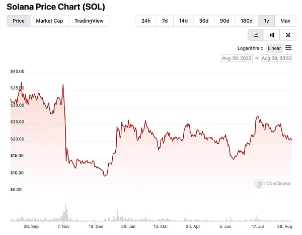 Fast rebound= Giving money to traders? An article analyzing 4 best-performing volatile tokens.