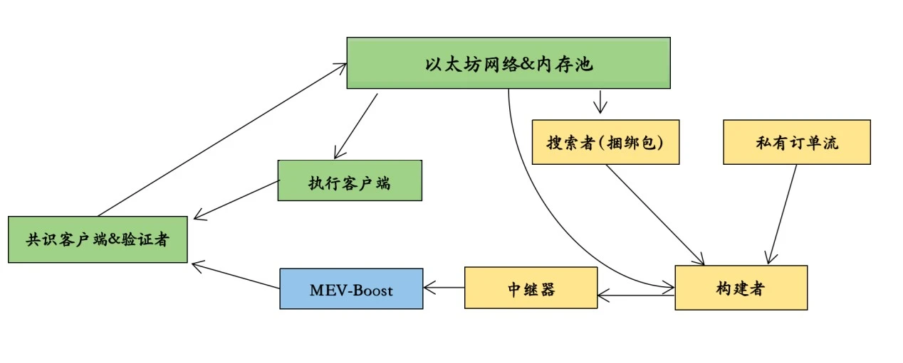 NGC Ventures：MEV再分配的路径探索