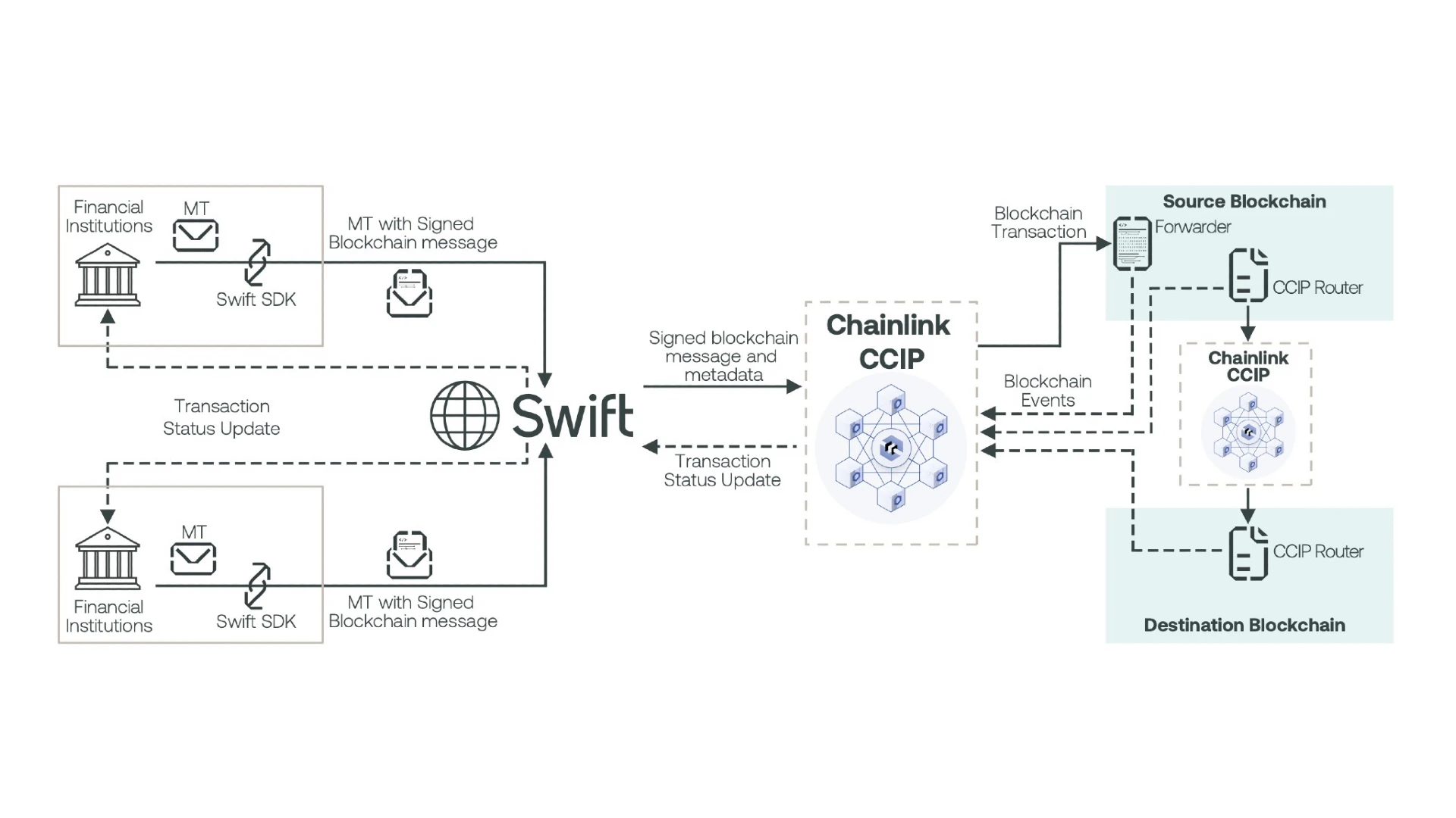 Swift成功开展一系列区块链试点，探索通证资产的创新潜力
