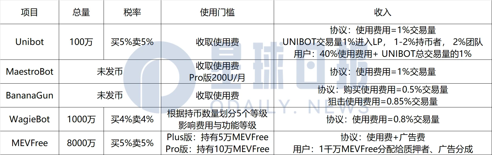 五张图预判“交易Bot”赛道的未来方向