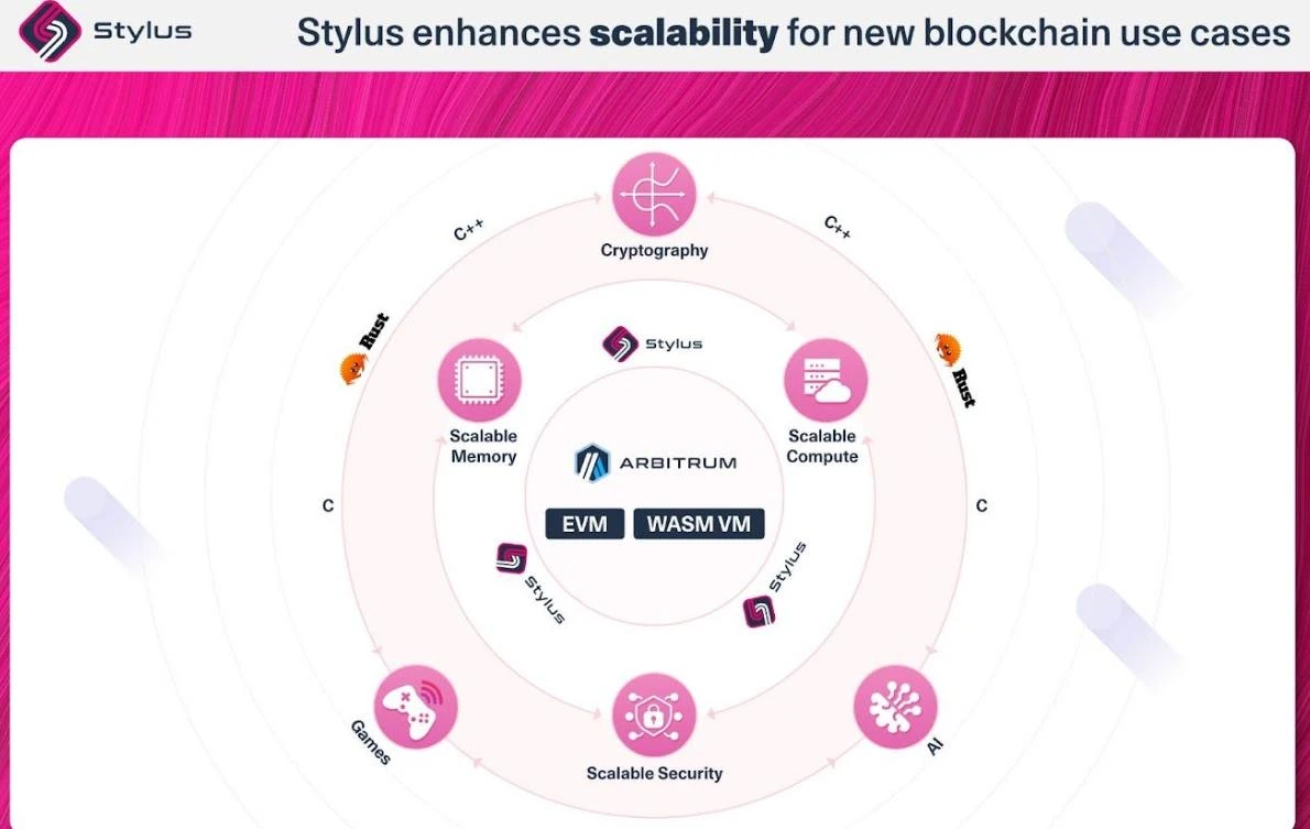 Arbitrum推出首条L3 XAI，与Optimism的较量或许才刚开始