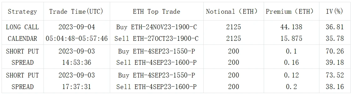 SignalPlus波动率专栏(20230904)：市场行情低迷，波动率持续走低