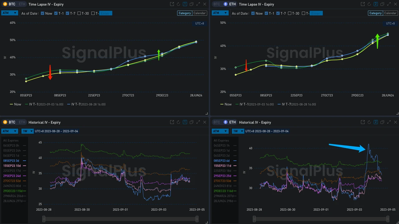 SignalPlus波动率专栏(20230904)：市场行情低迷，波动率持续走低