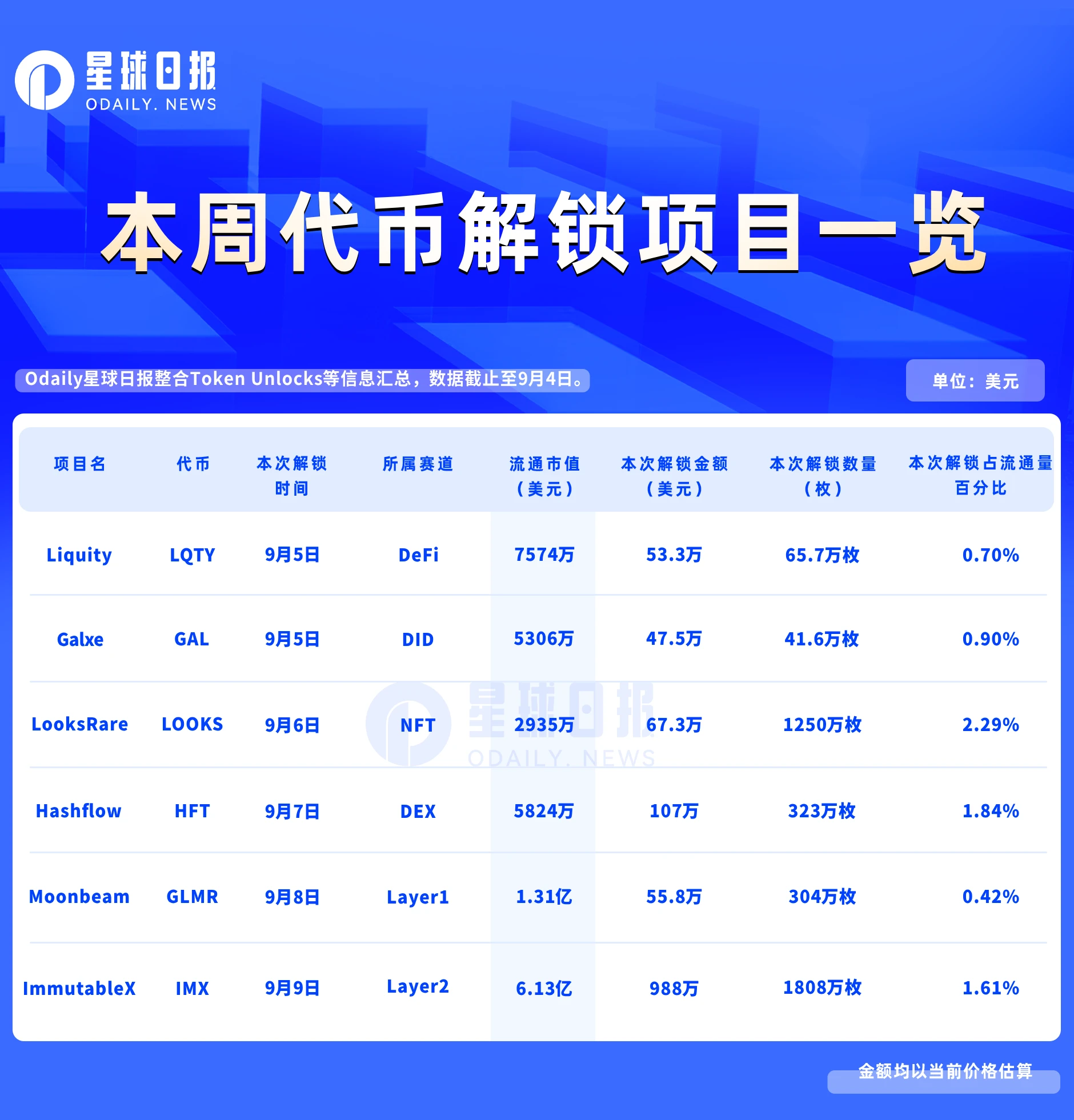 本周代币解锁预告：IMX千万美元级大额解锁，6项目解锁值得关注