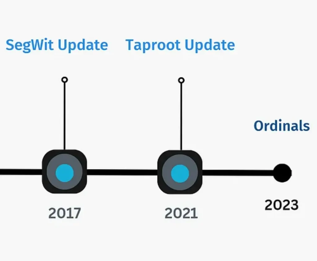 Nắm bắt ba hướng kỹ thuật hợp đồng chính của Bitcoin