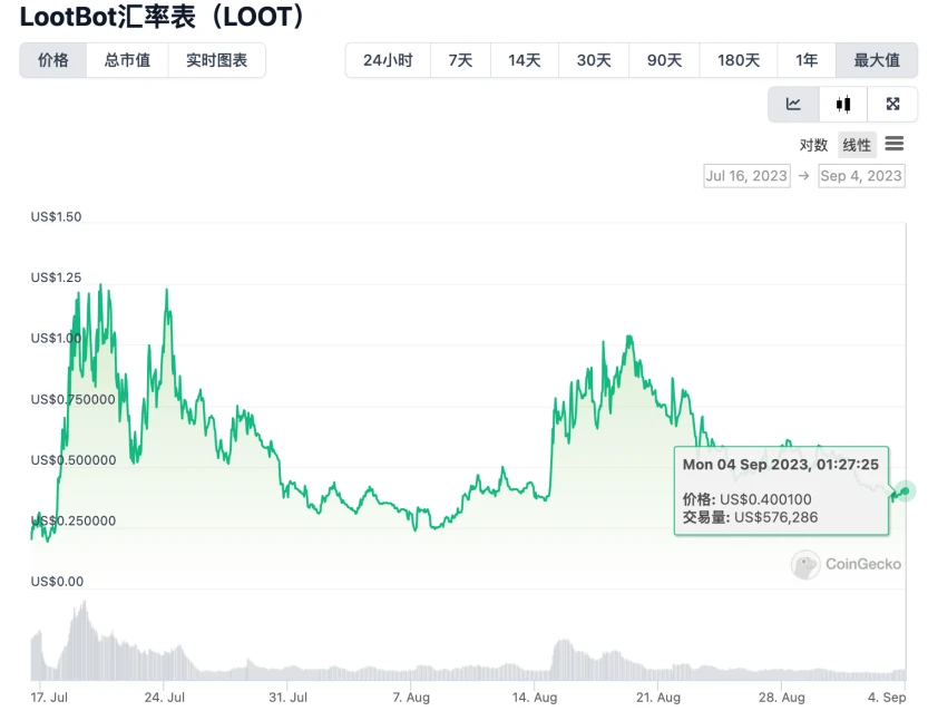 LD Capital：近期火热的各类