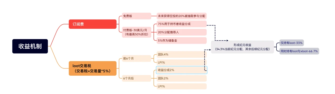 LD Capital：近期火热的各类