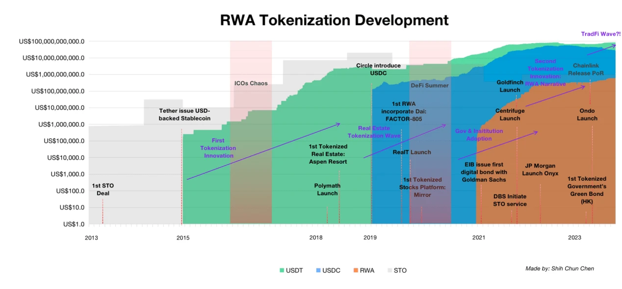 RWA：推动下一轮加密牛市的基石